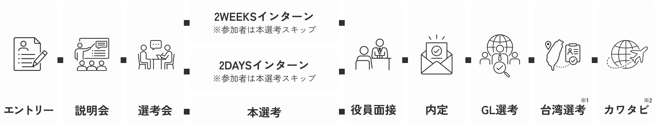 採用フロー